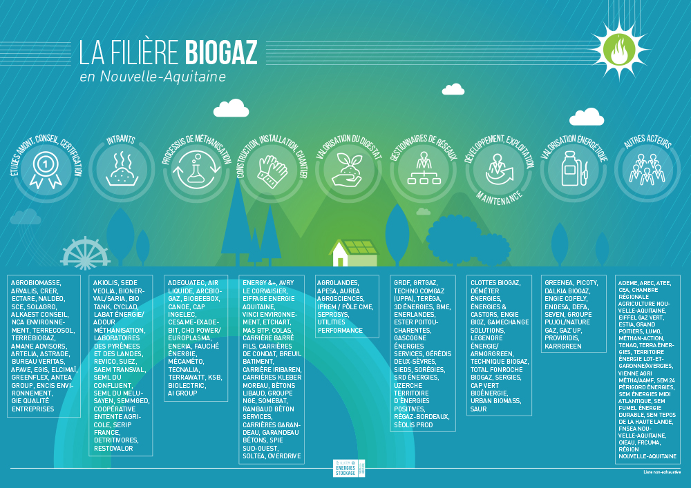 Filière Biogaz en Nouvelle-Aquitaine