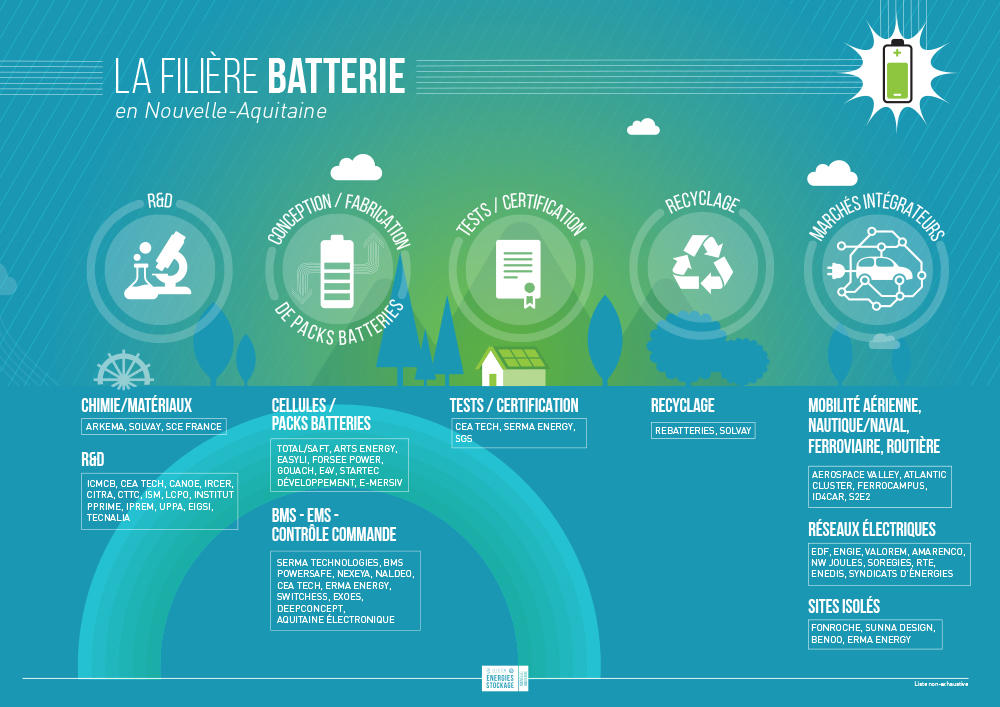 Filière Batteries en Nouvelle-Aquitaine
