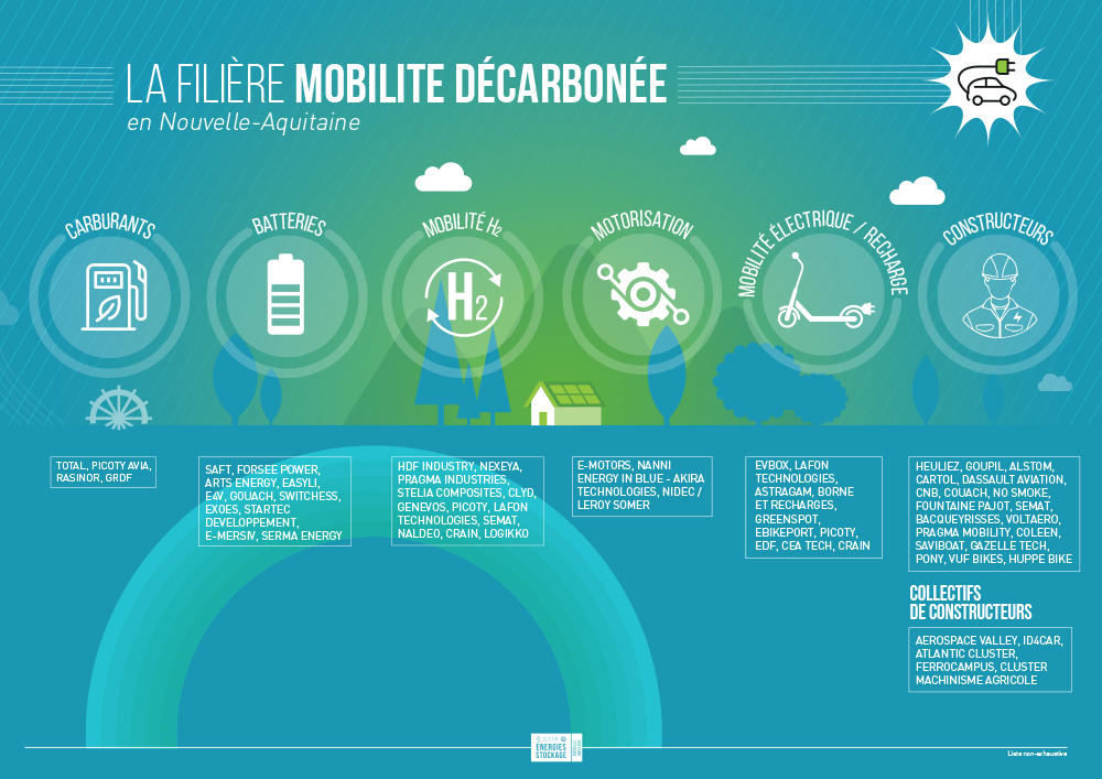 Filière Mobilité en Nouvelle-Aquitaine