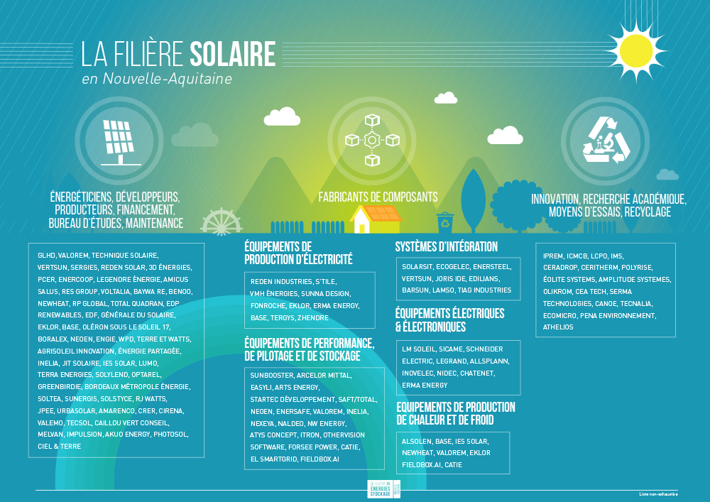 Filière Solaire en Nouvelle-Aquitaine