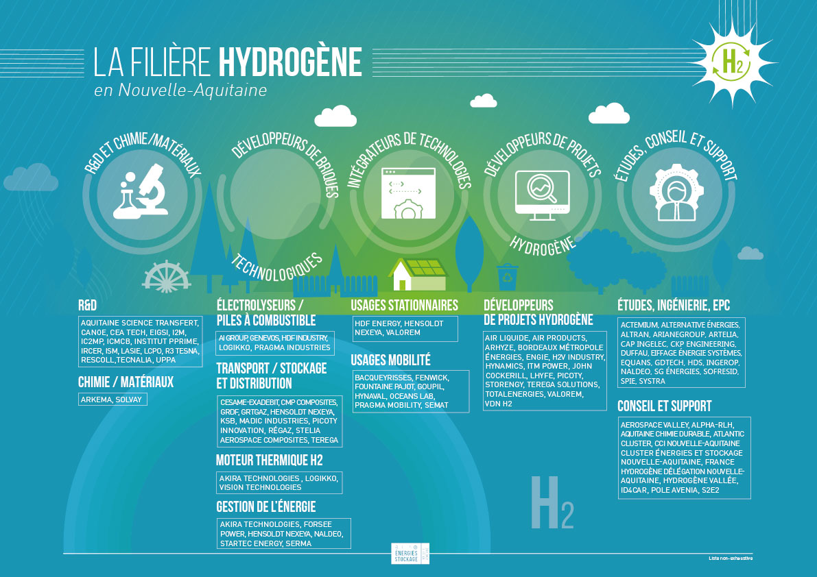Filière Hydrogène en Nouvelle-aquitaine